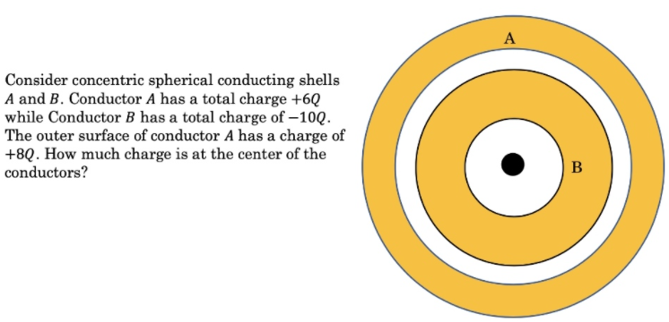 A
Consider concentric spherical conducting shells
A and B. Conductor A has a total charge +6Q
while Conductor B has a total charge of – 10Q.
The outer surface of conductor A has a charge of
+8Q. How much charge is at the center of the
conductors?
в
