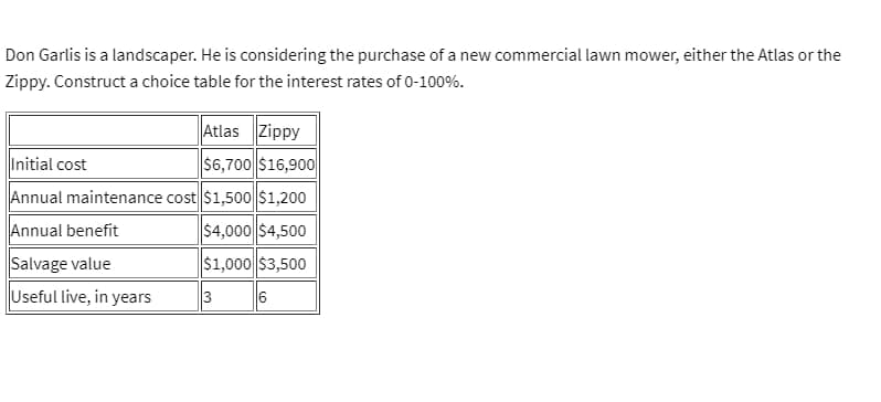 Don Garlis is a landscaper. He is considering the purchase of a new commercial lawn mower, either the Atlas or the
Zippy. Construct a choice table for the interest rates of 0-100%.
Atlas Zippy
Initial cost
$6,700 $16,900
Annual maintenance cost $1,500 $1,200
Annual benefit
$4,000 $4,500
Salvage value
$1,000 $3,500
Useful live, in years
3
6