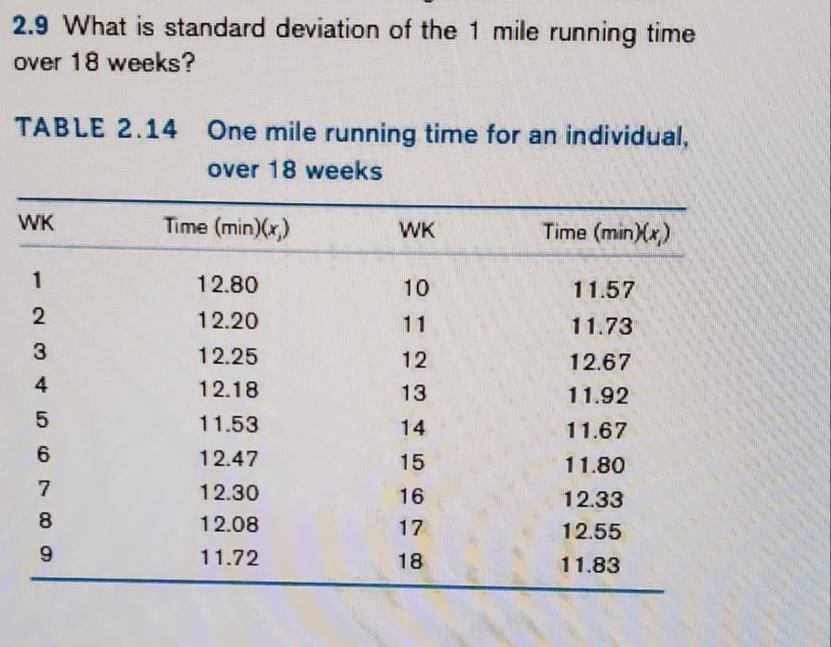 2.9 What is standard deviation of the 1 mile running time
over 18 weeks?
TABLE 2.14 One mile running time for an individual,
over 18 weeks
WK
1
2
3
4
5
6
7
8
9
Time (min)(x,)
12.80
12.20
12.25
12.18
11.53
12.47
12.30
12.08
11.72
WK
10
12
13
14
15
16
17
18
Time (min)(x)
11.57
11.73
12.67
11.92
11.67
11.80
12.33
12.55
11.83