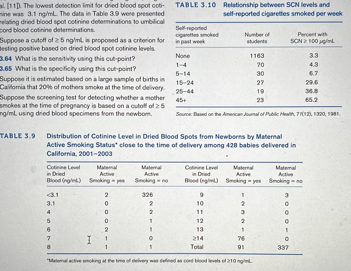 al. [11]). The lowest detection limit for dried blood spot coti-
nine was 3.1 ng/mL. The data in Table 3.9 were presented
relating dried blood spot cotinine determinations to umbilical
cord blood cotinine determinations.
Suppose a cutoff of 25 ng/mL is proposed as a criterion for
testing positive based on dried blood spot cotinine levels.
3.64 What is the sensitivity using this cut-point?
3.65 What is the specificity using this cut-point?
Suppose it is estimated based on a large sample of births in
California that 20% of mothers smoke at the time of delivery.
Suppose the screening test for detecting whether a mother
smokes at the time of pregnancy is based on a cutoff of 25
ng/mL using dried blood specimens from the newborn.
TABLE 3.9
Cotinine Level
in Dried
Blood (ng/mL)
<3.1
3.1
4
567800
Maternal
Active
Smoking = yes
2
0
0
0
2
1
1
Maternal
Active
Smoking = no
TABLE 3.10 Relationship between SCN levels and
self-reported cigarettes smoked per week
326
2
2
1
1
0
1
Self-reported
cigarettes smoked
in past week
None
1-4
5-14
Distribution of Cotinine Level in Dried Blood Spots from Newborns by Maternal
Active Smoking Status* close to the time of delivery among 428 babies delivered in
California, 2001-2003
15-24
25-44
45+
Cotinine Level
in Dried
Blood (ng/mL)
9
10
11
12
13
≥14
Total
Source: Based on the American Journal of Public Health, 71(12), 1320, 1981.
Number of
students
1
1163
70
30
Maternal
Active
Smoking = yes
232185
76
91
27
19
23
*Maternal active smoking at the time of delivery was defined as cord blood levels of 210 ng/mL.
Percent with
SCN100 µg/mL
Maternal
Active
Smoking = no
3
0
0
0
1
0
337
3.3
4.3
6.7
29.6
36.8
65.2