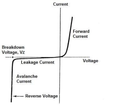 Current
Forward
Current
Breakdown
Voltage, Vz
Leakage Current
Voltage
Avalanche
Current
Reverse Voltage
