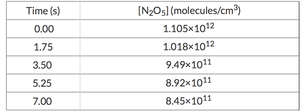 Time (s)
[N2O5] (molecules/cm³)
0.00
1.105x1012
1.75
1.018×1012
3.50
9.49x1011
5.25
8.92x1011
7.00
8.45x1011
