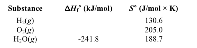 Substance
AH° (kJ/mol)
S° (J/mol × K)
Н.(g)
O2(g)
130.6
205.0
H2O(g)
-241.8
188.7

