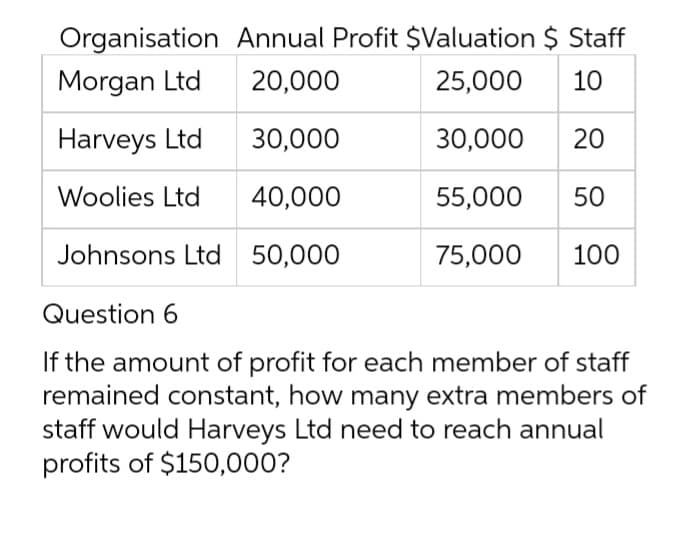 Organisation Annual Profit $Valuation $ Staff
Morgan Ltd
20,000
25,000
10
Harveys Ltd
30,000
30,000
20
Woolies Ltd
40,000
55,000
50
Johnsons Ltd 50,000
75,000
100
Question 6
If the amount of profit for each member of staff
remained constant, how many extra members of
staff would Harveys Ltd need to reach annual
profits of $150,000?
