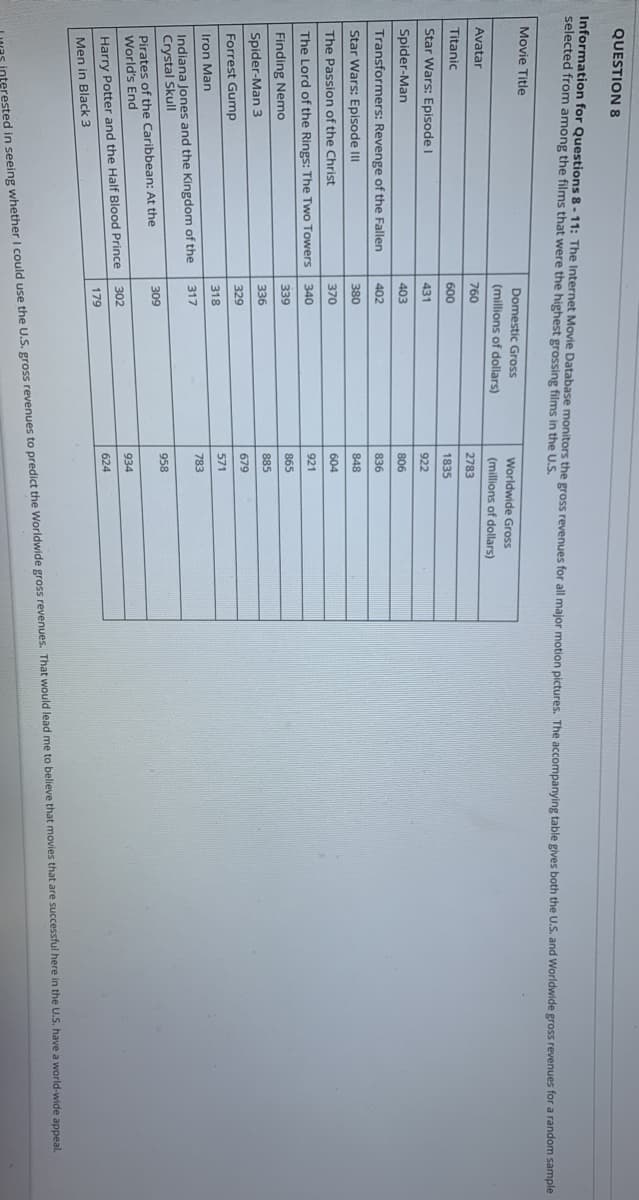 QUESTION 8
Information for Questions 8- 11: The Internet Movie Database monitors the gross revenues for all maior motion pictures. The accompanying table gives both the U.S. and Worldwide gross revenues for a random sample
selected from among the films that were the highest grossing films in the U.S.
Movie Title
Domestic Gros
Worldwide Gross
(millions of dollars)
(millions of dollars)
Avatar
760
2783
Titanic
600
1835
Star Wars: Episode I
431
922
Spider-Man
403
Transformers: Revenge of the Fallen
402
836
Star Wars: Episode III
380
848
The Passion of the Christ
370
604
The Lord of the Rings: The Two Towers
340
921
Finding Nemo
339
865
Spider-Man 3
336
885
329
679
Forrest Gump
318
571
Iron Man
783
Indiana Jones and the Kingdom of the
Crystal Skull
317
958
Pirates of the Caribbean: At the
World's End
309
934
302
Harry Potter and the Half Blood Prince
179
Men in Black 3
interested in seeing I could use the U.S. gross to predict the gross to that here in the U.S. have a appeal.
