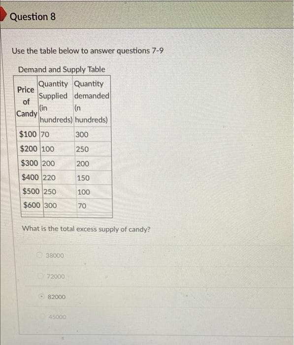 Question 8
Use the table below to answer questions 7-9
Demand and Supply Table
Quantity Quantity
Price
Supplied demanded
of
(in
Candy
hundreds) hundreds)
(n
$100 70
300
$200 100
250
$300 200
200
$400 220
150
$500 250
100
$600 300
70
What is the total excess supply of candy?
O 38000
72000
82000
45000
