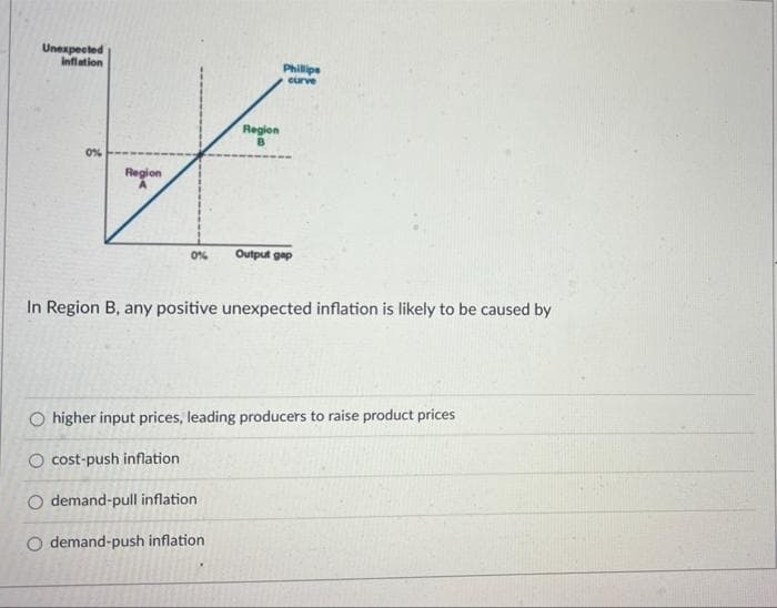 Unexpected
Inflation
Phillips
curve
Region
0%
Region
0%
Output gap
In Region B, any positive unexpected inflation is likely to be caused by
O higher input prices, leading producers to raise product prices
O cost-push inflation
demand-pull inflation
O demand-push inflation
