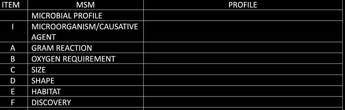 ITEM
MSM
MICROBIAL PROFILE
I MICROORGANISM/CAUSATIVE
AGENT
GRAM REACTION
A
B OXYGEN REQUIREMENT
C
D
E
F DISCOVERY
SIZE
SHAPE
HABITAT
PROFILE