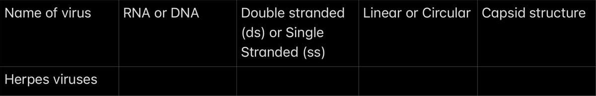 Name of virus
Herpes viruses
RNA or DNA
Double stranded
(ds) or Single
Stranded (ss)
Linear or Circular Capsid structure