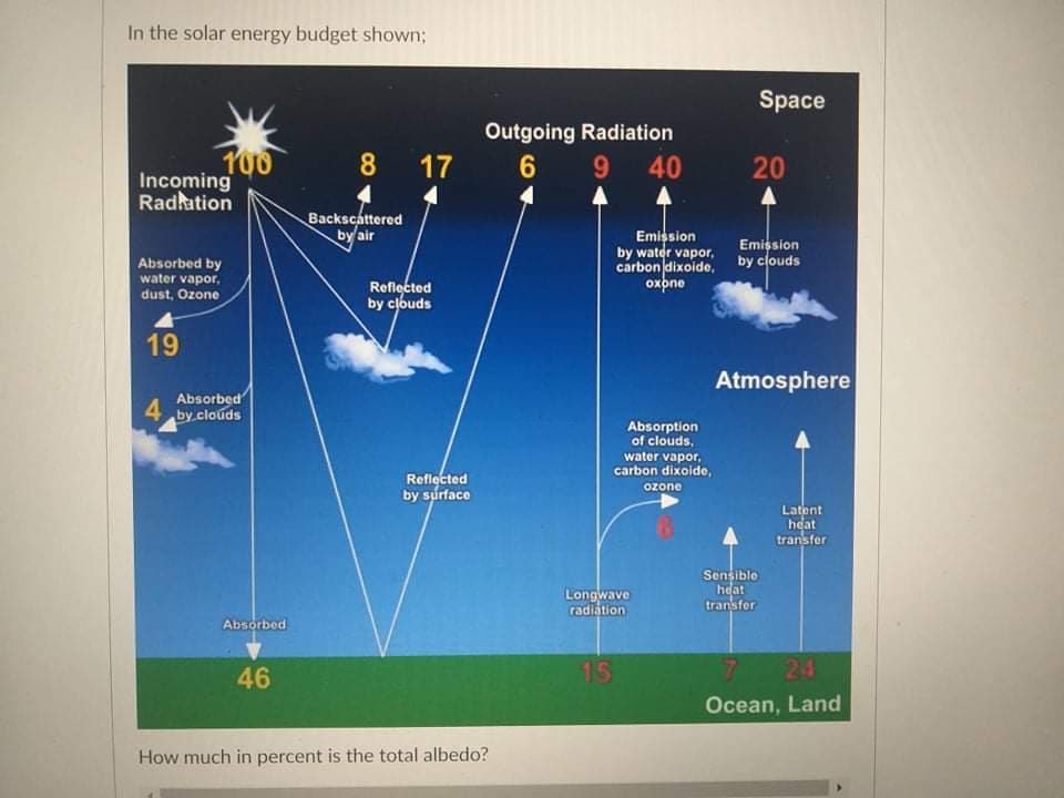 In the solar energy budget shown;
Space
Outgoing Radiation
6
100
Incoming
Radkation
8 17
40
20
Backscattered
by air
Absorbed by
water vapor,
dust, Ozone
Emission
by water vapor,
carbon dixoide,
oxpne
Emission
by clouds
Reflected
by clouds
19
Atmosphere
4.
Absorbed
by clouds
Absorption
of clouds,
water vapor,
carbon dixoide,
Reflected
by surface
ozone
Latont
heat
transfer
Longwave
radiation
Sensible
heat
transfer
Absorbed
46
15
24
Ocean, Land
How much in percent is the total albedo?
