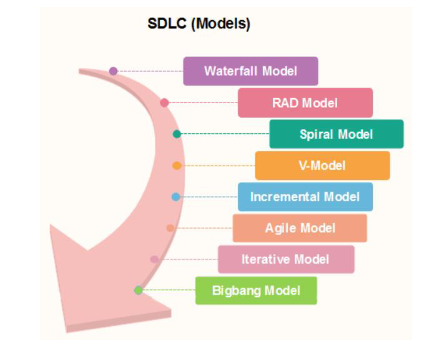 SDLC (Models)
Waterfall Model
RAD Model
Spiral Model
V-Model
Incremental Model
Agile Model
Iterative Model
Bigbang Model
