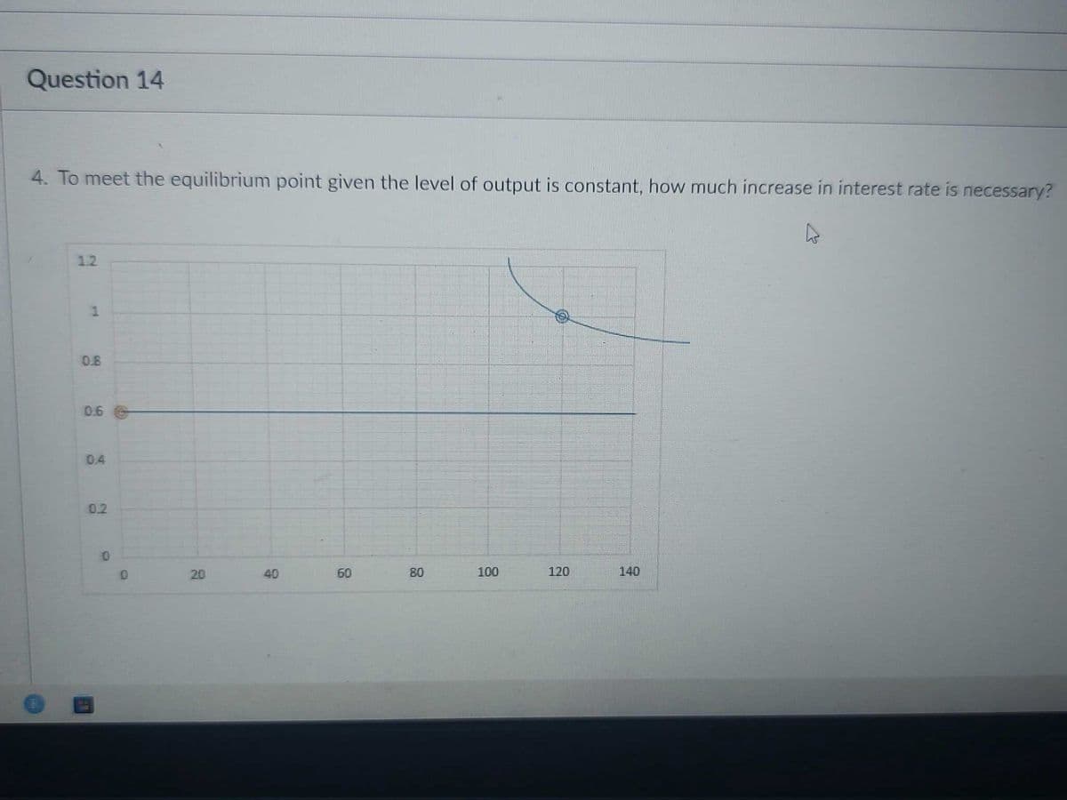 Question 14
4. To meet the equilibrium point given the level of output is constant, how much increase in interest rate is necessary?
1.2
0.8
0.6
0.4
0.2
20
40
60
80
100
120
140
