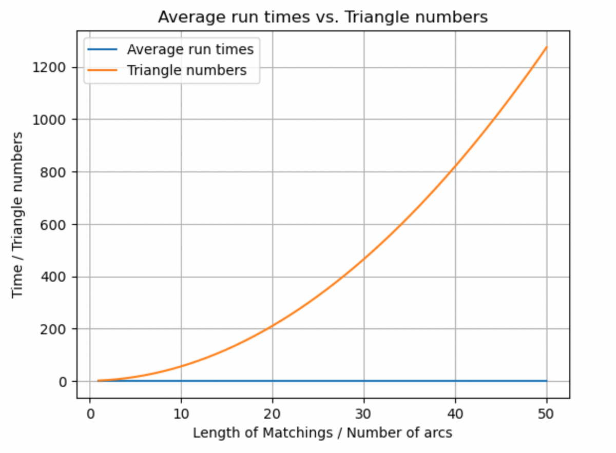 Time / Triangle numbers
1200
1000
800
600
400
200
Average run times vs. Triangle numbers
Average run times
Triangle numbers
0
10
20
30
40
Length of Matchings / Number of arcs
550