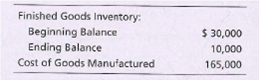 Finished Goods Inventory:
Beginning Balance
Ending Balance
Cost of Goods Manufactured
$ 30,000
10,000
165,000
