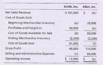 Smith, Inc.
Allen, Inc.
Net Sales Revenue
$ 101,000
(d)
Cost of Goods Sold:
Beginning Merchandise Inventory
(a)
29,000
Purchases and Freight In
50,000
(e)
Cost of Goods Available for Sale
(b)
89,000
Ending Merchandise Inventory
(2,200)
(2,200)
Cost of Goods Sold
61,000
(1)
Gross Profit
40,000
114,000
Selling and Administrative Expenses
(c)
84,000
Operating Income
$ 12,000
(g)

