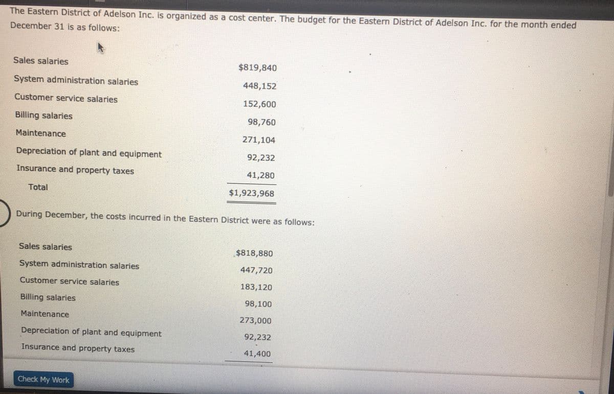 The Eastern District of Adelson Inc. is organized as a cost center. The budget for the Eastern District of Adelson Inc. for the month ended
December 31 is as follows:
Sales salaries
$819,840
System administration salaries
448,152
Customer service salaries
152,600
Billing salaries
98,760
Maintenance
271,104
Depreciation of plant and equipment
92,232
Insurance and property taxes
41,280
Total
$1,923,968
During December, the costs incurred in the Eastern District were as follows:
Sales salaries
$818,880
System administration salaries
447,720
Customer service salaries
183,120
Billing salaries
98,100
Maintenance
273,000
Depreciation of plant and equipment
92,232
Insurance and property taxes
41,400
Check My Work
