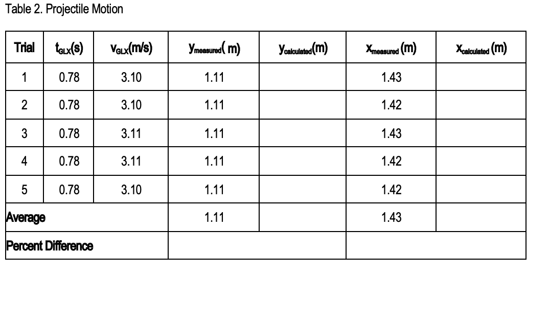 Table 2. Projectile Motion
Trial tGLX(S)
0.78
0.78
0.78
0.78
0.78
1
2
3
4
5
Average
Percent Difference
VGLX(m/s)
3.10
3.10
3.11
3.11
3.10
Ymeasured (m)
1.11
1.11
1.11
1.11
1.11
1.11
y calculated (m)
Xmeasured (m)
1.43
1.42
1.43
1.42
1.42
1.43
Xcalculated (m)