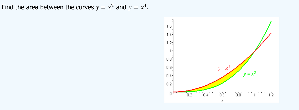 Find the area between the curves y = x² and y = x'.
1.6-
1.4
1.2-
1.
0.8
0.6-
y =x2
0.4
y = x3
0.2
0.2
0.4
0.6
0.8
1.2
