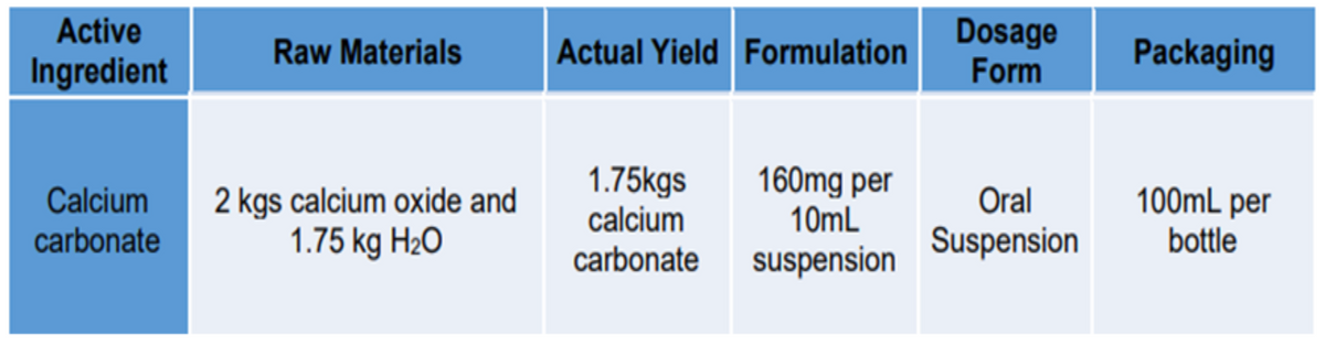 Dosage
Form
Active
Raw Materials
Actual Yield Formulation
Packaging
Ingredient
1.75kgs
calcium
carbonate
160mg per
10mL
100mL per
Calcium
carbonate
2 kgs calcium oxide and
1.75 kg H2O
Oral
Suspension
bottle
suspension
