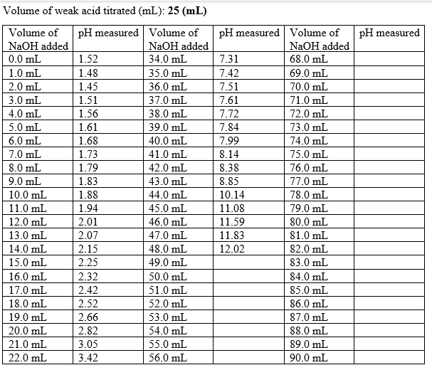 Volume of weak acid titrated (mL): 25 (mL)
Volume of
NaOH added
pH measured
Volume of
NaOH added
pH measured Volume of
pH measured
NaOH added
0.0 mL
1.52
34.0 mL
7.31
68.0 mL
1.0 mL
1.48
35.0 mL
7.42
69.0 mL
2.0 mL
1.45
36.0 mL
7.51
70.0 mL
3.0 mL
1.51
37.0 mL
7.61
71.0 mL
4.0 mL
1.56
38.0 mL
7.72
72.0 mL
5.0
mL
1.61
39.0 mL
7.84
73.0 mL
6.0
mL
1.68
40.0 mL
7.99
74.0 mL
7.0 mL
1.73
41.0 mL
8.14
75.0 mL
8.0 mL
1.79
42.0 mL
8.38
76.0 mL
9.0 mL
1.83
43.0 mL
8.85
77.0 mL
10.0 mL
1.88
44.0 mL
10.14
78.0 mL
11.0 mL
1.94
45.0 mL
11.08
79.0 mL
12.0 mL
2.01
46.0 mL
11.59
80.0 mL
13.0 mL
2.07
47.0 mL
11.83
81.0 mL
14.0 mL
2.15
48.0 mL
12.02
82.0 mL
15.0 mL
2.25
49.0 mL
83.0 mL
16.0 mL
2.32
50.0 mL
84.0 mL
17.0 mL
2.42
51.0 mL
85.0 mL
18.0 mL
2.52
52.0 mL
86.0 mL
19.0 mL
2.66
53.0 mL
87.0 mL
20.0 mL
2.82
54.0 mL
88.0 mL
21.0 mL
3.05
55.0 mL
89.0 mL
22.0 mL
3.42
56.0 mL
90.0 mL