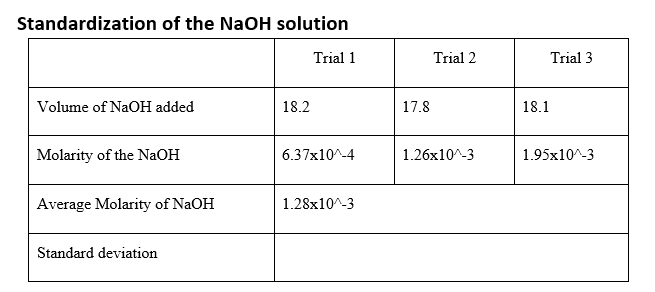 Standardization of the NaOH solution
Volume of NaOH added
18.2
Trial 1
Trial 2
Trial 3
17.8
18.1
6.37x10^-4
1.26x10^-3
1.95x10^-3
Molarity of the NaOH
Average Molarity of NaOH
1.28x10^-3
Standard deviation