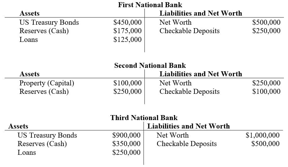 First National Bank
Assets
Liabilities and Net Worth
US Treasury Bonds
Reserves (Cash)
$450,000
$175,000
$125,000
Net Worth
$500,000
Checkable Deposits
$250,000
Loans
Second National Bank
Assets
Liabilities and Net Worth
Property (Capital)
Reserves (Cash)
$100,000
$250,000
Net Worth
$250,000
$100,000
Checkable Deposits
Third National Bank
Assets
Liabilities and Net Worth
US Treasury Bonds
Reserves (Cash)
$900,000
$350,000
Net Worth
$1,000,000
$500,000
Checkable Deposits
Loans
$250,000
