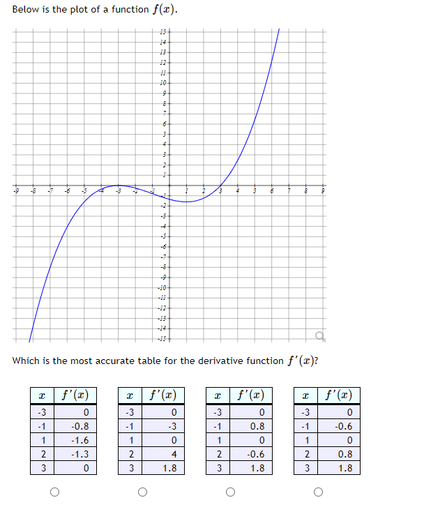 Below is the plot of a function f(x).
15
14
12
10
-9
-2
-4
-6
-7
-8
-9
-10
-12
-14
Which is the most accurate table for the derivative function f'(x)?
f'(x)
f'(x)
f'(x)
f'(x)
-3
-3
-3
-3
-1
-0.8
-1
-3
-1
0.8
-1
-0.6
1
-1.6
1
1
1
-1.3
2.
4
2.
-0.6
2.
0.8
1.8
1.8
1.8
23
