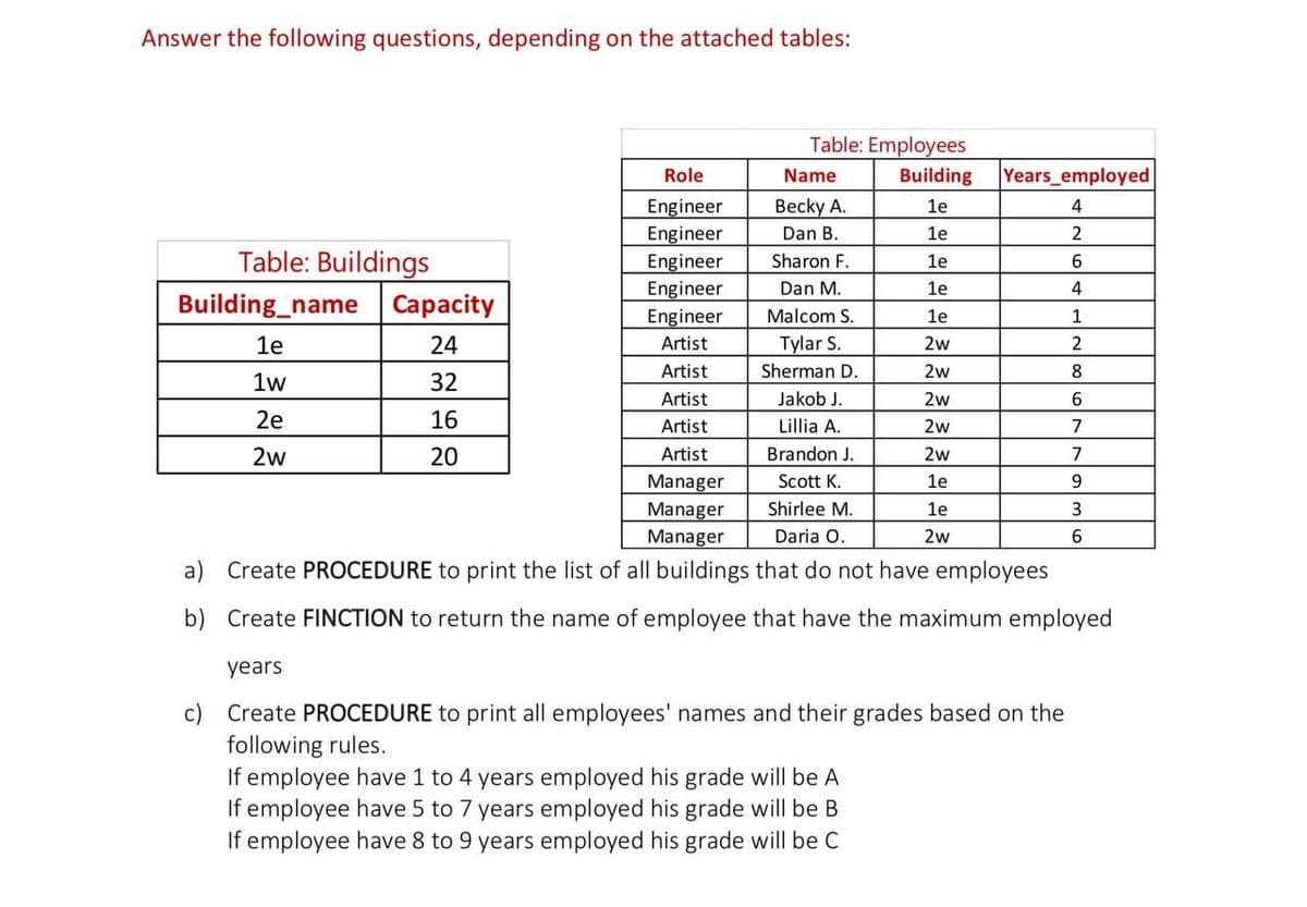 Answer the following questions, depending on the attached tables:
Table: Employees
Role
Name
Building
Years employed
Becky A.
Engineer
Engineer
Engineer
Engineer
Engineer
1e
4
Dan B.
1e
2
Table: Buildings
Building_name Capacity
Sharon F.
le
Dan M.
1e
4
Malcom S.
1e
1
1е
24
Artist
Tylar S.
2w
2
Artist
Sherman D.
2w
8.
1w
32
Artist
Jakob J.
2w
6.
2e
16
Artist
Lillia A.
2w
7
2w
20
Artist
Brandon J.
2w
7
Manager
Scott K.
1e
9.
Shirlee M.
Manager
Manager
le
3
Daria O.
2w
a) Create PROCEDURE to print the list of all buildings that do not have employees
b) Create FINCTION to return the name of employee that have the maximum employed
years
c) Create PROCEDURE to print all employees' names and their grades based on the
following rules.
If employee have 1 to 4 years employed his grade will be A
If employee have 5 to 7 years employed his grade will be B
If employee have 8 to 9 years employed his grade will be C

