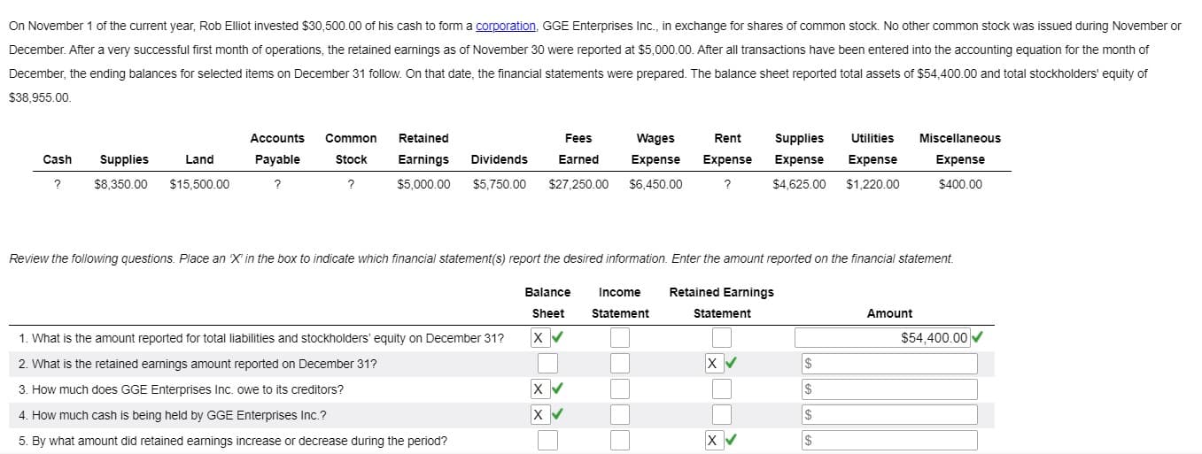 On November 1 of the current year, Rob Elliot invested $30,500.00 of his cash to form a corporation, GGE Enterprises Inc., in exchange for shares of common stock. No other common stock was issued during November or
December. After a very successful first month of operations, the retained earnings as of November 30 were reported at $5,000.00. After all transactions have been entered into the accounting equation for the month of
December, the ending balances for selected items on December 31 follow. On that date, the financial statements were prepared. The balance sheet reported total assets of $54,400.00 and total stockholders' equity of
$38,955.00.
Common
Miscellaneous
Supplies
Expense
Fees
Utilities
Wages
Expense
Rent
Accounts
Retained
Cash
Supplies
Land
Payable
Stock
Earnings
Dividends
Earned
Expense
Expense
Expense
$400.00
$8,350.00
$15,500.00
$5,000.00
$5,750.00
$27,250.00
$6,450.00
$4,625.00
$1,220.00
Review the following questions. Place an X in the box to indicate which financial statement(s) report the desired information. Enter the amount reported on the financial statement.
Balance
Income
Retained Earnings
Statement
Statement
Amount
Sheet
1. What is the amount reported for total liabilities and stockholders' equity on December 31?
$54,400.00 V
2. What is the retained earnings amount reported on December 31?
3. How much does GGE Enterprises Inc. owe to its creditors?
4. How much cash is being held by GGE Enterprises Inc.?
5. By what amount did retained earnings increase or decrease during the period?
24
х
2$
2$
