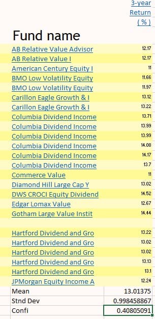 3-year
Return
( % )
Fund name
AB Relative Value Advisor
AB Relative Value I
American Century Equity I
BMO Low Volatility Equity
BMO Low Volatility Equity
Carillon Eagle Growth & I
Carillon Eagle Growth & I
Columbia Dividend Income
Columbia Dividend Income
Columbia Dividend Income
Columbia Dividend Income
Columbia Dividend Income
Columbia Dividend Income
Commerce Value
Diamond Hill Large Cap Y
DWS CROCI Equity Dividend
Edgar Lomax Value
Gotham Large Value Instit
12.17
12.17
11
11.66
11.97
13.12
13.22
13.71
13.99
13.99
14.08
14.17
13.7
11
13.02
14.52
12.67
14.44
Hartford Dividend and Gro
Hartford Dividend and Gro
Hartford Dividend and Gro
Hartford Dividend and Gro
Hartford Dividend and Gro
JPMorgan Equity Income A
13.22
13.02
13.02
13.13
13.1
12.24
Mean
13.01375
Stnd Dev
0.998458867
Confi
0.40805091
