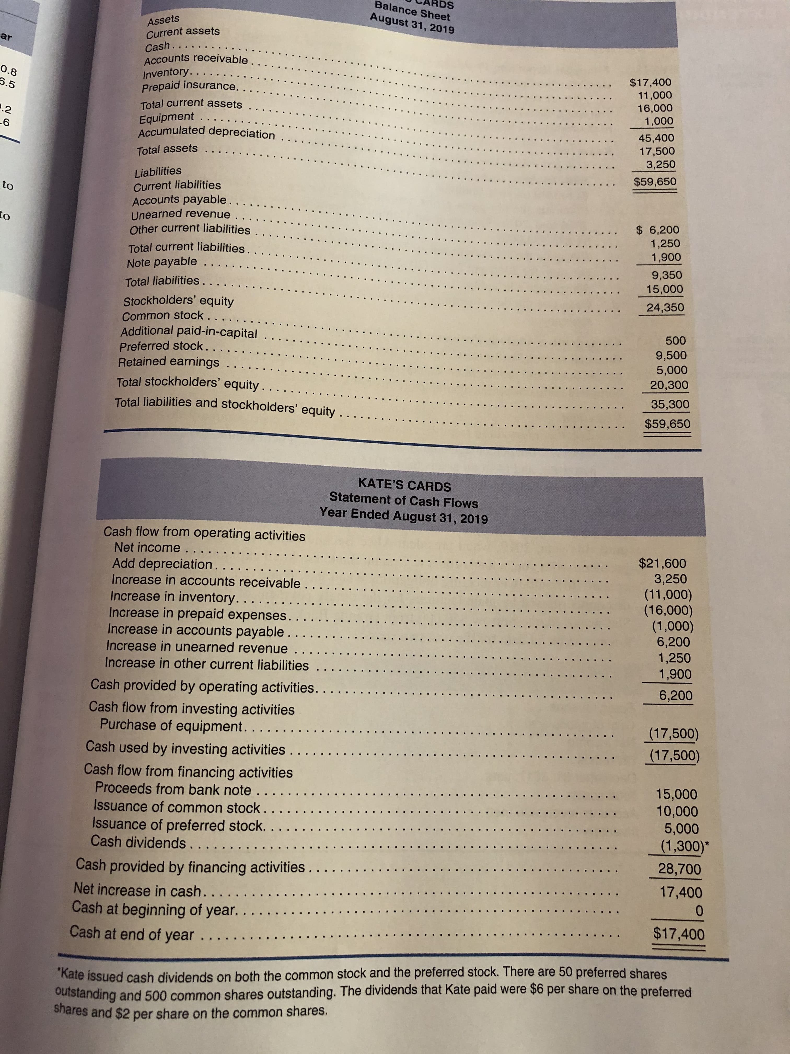 DS
Balance Sheet
August 31, 2019
Assets
Current assets
Cash..
Accounts receivable..
ar
Inventory. .
Prepaid insurance. ..
Total current assets .
Equipment ... . .
Accumulated depreciation .
$17,400
11,000
O.8
6.5
16,000
.2
6
1,000
45,400
17,500
Total assets .
3,250
Liabilities
Current liabilities
Accounts payable...
Unearned revenue .
Other current liabilities..
$59,650
to
to
6,200
1,250
1,900
Total current liabilities. .
Note payable
9,350
15,000
Total liabilities.
24,350
Stockholders' equity
Common stock.. . .
Additional paid-in-capital
Preferred stock. . .
Retained earnings.
Total stockholders' equity. ...
Total liabilities and stockholders' equity
500
9,500
5,000
20,300
35,300
$59,650
KATE'S CARDS
Statement of Cash Flows
Year Ended August 31, 2019
Cash flow from operating activities
Net income ..
Add depreciation. ..
Increase in accounts receivable. . .
Increase in inventory. . . .
Increase in prepaid expenses. . .
Increase in accounts payable. . .
Increase in unearned revenue
$21,600
3,250
(11,000)
(16,000)
(1,000)
6,200
1,250
1,900
Increase in other current liabilities
Cash provided by operating activities.. . ..
Cash flow from investing activities
Purchase of equipment...
6,200
(17,500)
(17,500)
Cash used by investing activities....
Cash flow from financing activities
Proceeds from bank note . . .
Issuance of common stock. ..
Issuance of preferred stock. . . .
Cash dividends. . . . .
15,000
10,000
5,000
(1,300)*
28,700
Cash provided by financing activities... ..
Net increase in cash.....
Cash at beginning of year. . ..
Cash at end of year . . .
17,400
0
$17,400
"Kate issued cash dividends on both the common stock and the preferred stock. There are 50 preferred shares
outstanding and 500 common shares outstanding. The dividends that Kate paid were $6 per share on the preferred
shares and $2 per share on the common shares.

