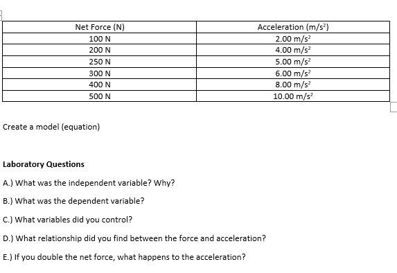 Net Force (N)
Acceleration (m/s?)
100 N
2.00 m/s?
4.00 m/s
5.00 m/s
200 N
250 N
6.00 m/s
8.00 m/s?
300 N
400 N
500 N
10.00 m/s
Create a model (equation)
Laboratory Questions
A.) What was the independent variable? Why?
B.) What was the dependent variable?
C.) What variables did you control?
D.) What relationship did you find between the force and acceleration?
E.) If you double the net force, what happens to the acceleration?
