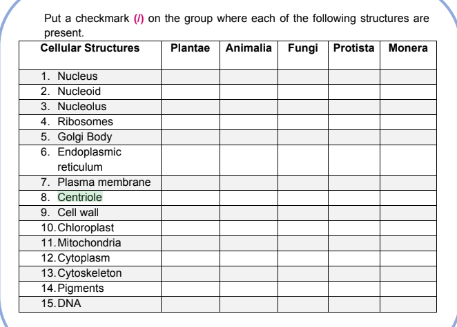 Put a checkmark (1) on the group where each of the following structures are
present.
Cellular Structures
Plantae Animalia FungiProtista Monera
1. Nucleus
2. Nucleoid
3. Nucleolus
4. Ribosomes
5. Golgi Body
6. Endoplasmic
reticulum
7. Plasma membrane
8. Centriole
9. Cell wall
10. Chloroplast
11. Mitochondria
12. Cytoplasm
13. Cytoskeleton
14.Pigments
15. DNA
