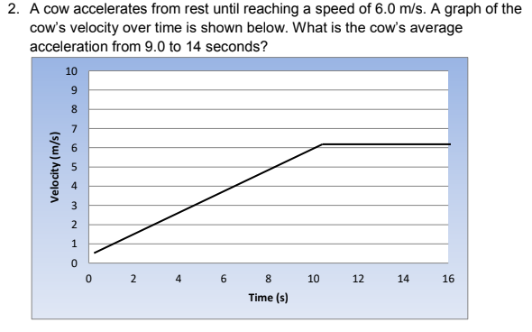 2. A cow accelerates from rest until reaching a speed of 6.0 m/s. A graph of the
cow's velocity over time is shown below. What is the cow's average
acceleration from 9.0 to 14 seconds?
10
8
7
4
2
6
8
10
12
14
16
Time (s)
Velocity (m/s)
2.
