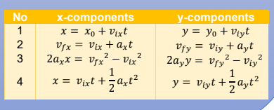 No
y-components
y = yo + Viyt
Vfy = Viy + ayt
2ayy = vfy² – Viy
1
y = Viyt +5ayt?
X-components
x = xo + Vixt
1
2
Vfx = Vix + axt
2axx = vfx? – Vix²
1
4
x = vixt +-axt?
