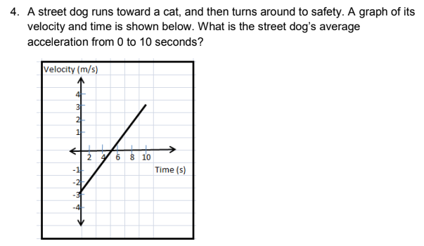 4. A street dog runs toward a cat, and then turns around to safety. A graph of its
velocity and time is shown below. What is the street dog's average
acceleration from 0 to 10 seconds?
Velocity (m/s)
4
3
2-
1-
2 4 6 8 10
Time (s)
-2
