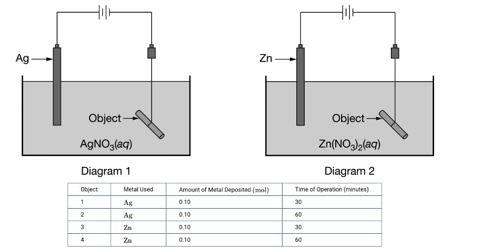 Ag
Zn
Object
Object-
AGNO3(aq)
Zn(NO3)2(aq)
Diagram 1
Diagram 2
Object
Metal Used
Amount of Metal Deposited (mol)
Time of Operation (minutes)
1
Ag
0.10
30
2
Ag
0.10
60
3
Zn
0.10
30
Zn
0.10
60
