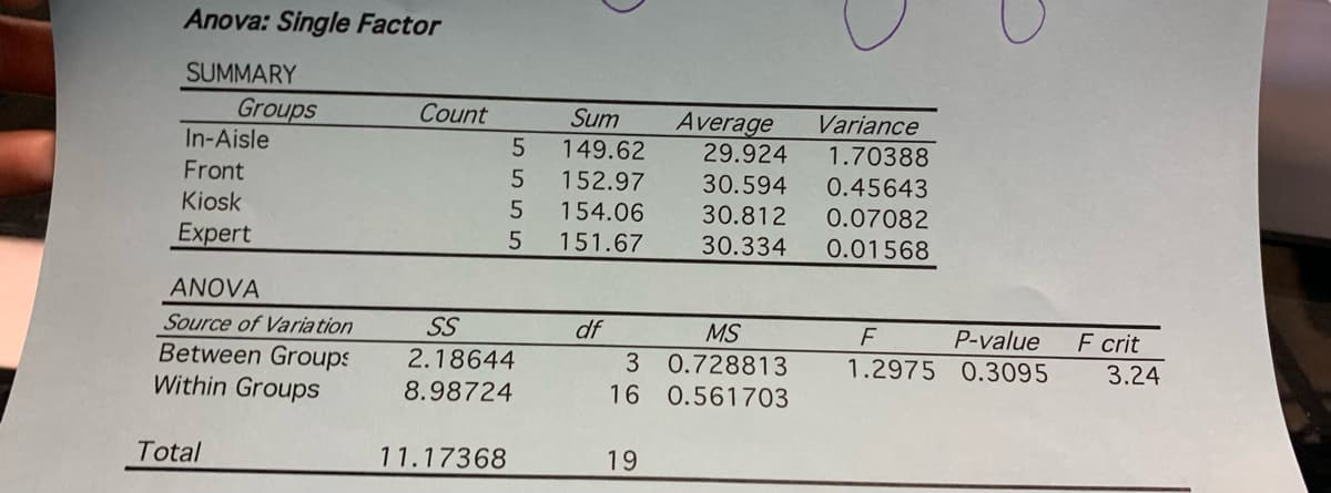 Anova: Single Factor
SUMMARY
Groups
In-Aisle
Count
Sum
149.62
Average
29.924
Variance
1.70388
Front
5
152.97
154.06
151.67
30.594
0.45643
Kiosk
30.812
0.07082
Expert
30.334
0.01568
ANOVA
Source of Variation
SS
df
MS
P-value
F crit
Between Groups
Within Groups
2.18644
0.728813
16 0.561703
3
1.2975 0.3095
3.24
8.98724
Total
11.17368
19
