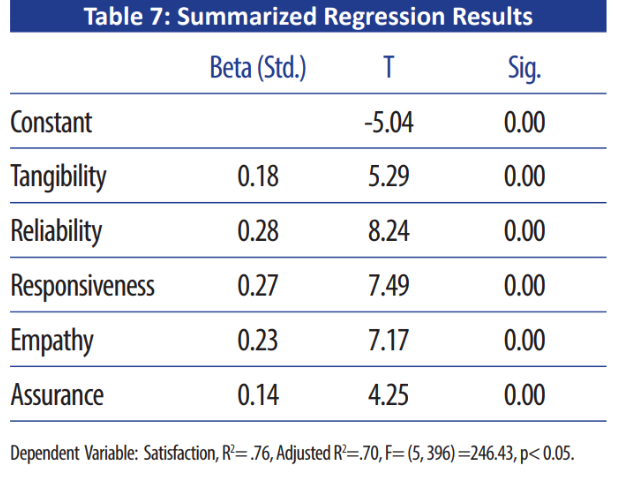 Table 7: Summarized Regression Results
Beta (Std.)
T
Sig.
Constant
-5.04
0.00
Tangibility
0.18
5.29
0.00
Reliability
0.28
8.24
0.00
Responsiveness
0.27
7.49
0.00
Empathy
0.23
7.17
0.00
Assurance
0.14
4.25
0.00
Dependent Variable: Satisfaction, R'= .76, Adjusted R²=.70, F= (5, 396) =246.43, p< 0.05.

