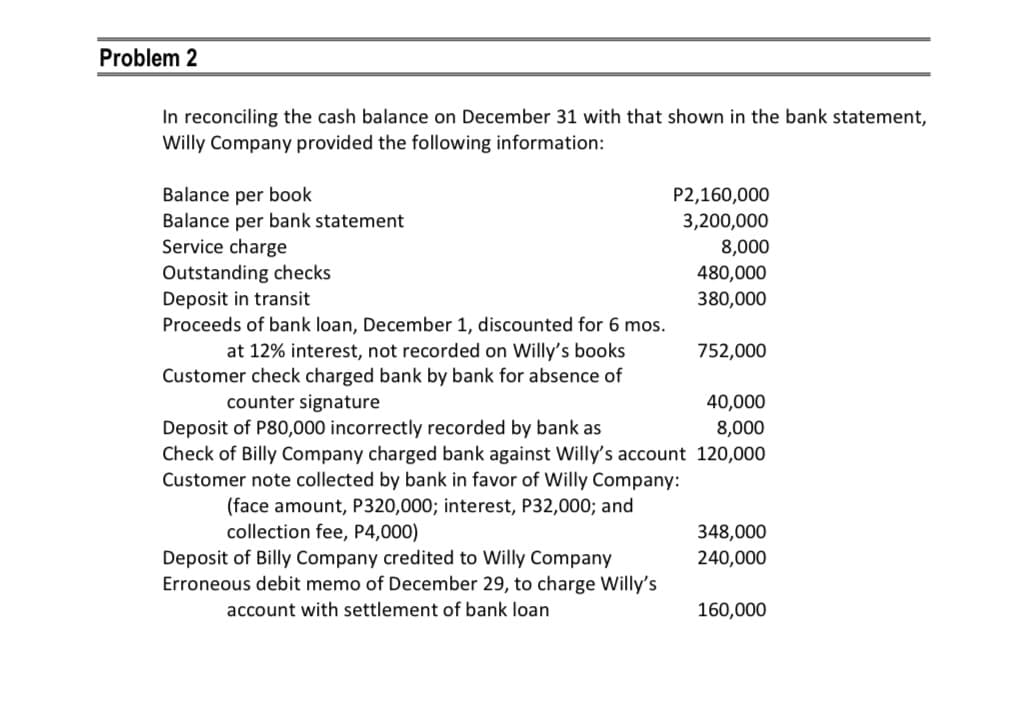 Problem 2
In reconciling the cash balance on December 31 with that shown in the bank statement,
Willy Company provided the following information:
Balance per book
Balance per bank statement
Service charge
Outstanding checks
Deposit in transit
Proceeds of bank loan, December 1, discounted for 6 mos.
at 12% interest, not recorded on Willy's books
Customer check charged bank by bank for absence of
counter signature
P2,160,000
3,200,000
8,000
480,000
380,000
752,000
40,000
Deposit of P80,000 incorrectly recorded by bank as
8,000
Check of Billy Company charged bank against Willy's account 120,000
Customer note collected by bank in favor of Willy Company:
(face amount, P320,000; interest, P32,000; and
collection fee, P4,000)
Deposit of Billy Company credited to Willy Company
Erroneous debit memo of December 29, to charge Willy's
account with settlement of bank loan
348,000
240,000
160,000
