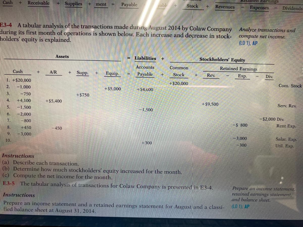 E3-4 A tabular analysis of the transactions made during August 2014 by Colaw Company Analyze transactions and
during its first month of operations is shown below. Each increase and decrease in stock-
nolders' equity is explained.
compute net income.
(LO 1), AP
Assets
= Liabilities
Stockholders' Equity
Accounts
Common
Retained Earnings
Cash
A/R
Supp.
Equip.
Payable
Stock
+
Rev.
Exp.
Div.
1. +$20,000
+$20,000
2.
-1,000
Com. Stock
+$5,000
+$4,000
3.
-750
+$750
4.
+4,100
+$5,400
+$9,500
Serv. Rev.
5.
-1,500
1,500
6.
-2,000
7.
-800
-$2,000 Div.
8.
-%24800
Rent Exp.
+450
-450
9.
-3,000
10.
-3,000
Salar. Exp.
300
-300
Util. Exp.
Instructions
(a) Describe each transaction.
(b) Determine how much stockholders' equity increased for the month.
(c) Compute the net income for the month.
E3-5 The tabular analysis of transactions for Colaw Company is presented in E3-4.
Prepare an income statement,
