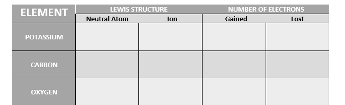 LEWIS STRUCTURE
NUMBER OF ELECTRONS
ELEMENT
Neutral Atom
lon
Gained
Lost
POTASSIUM
CARBON
OXYGEN
