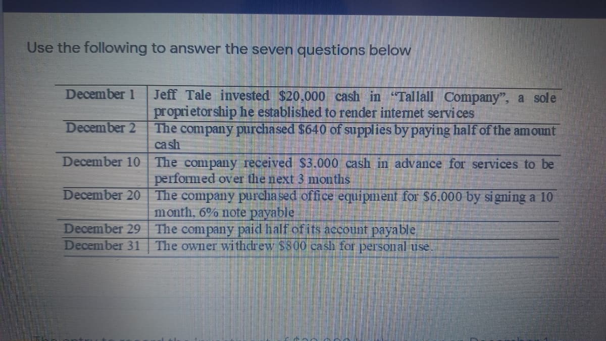 Use the following to answer the seven questions below
Jeff Tale invested $20,000 cash in "Tallall Company", a sole
proprietorship he established to render internet services
The company purchased $640 of supplies by paying half of the amount
cash
December 1
December 2
December 10 The company received S3.000 cash in advance for services to be
performed over the next 3 months
The company purchased office eqquipment for $6.000 by signing a 1O
month, 6% nofe payable
December 20
December 29 The company paid half ofits account payable
December 31
The owner wi thdrew $800 cash for personal use.
