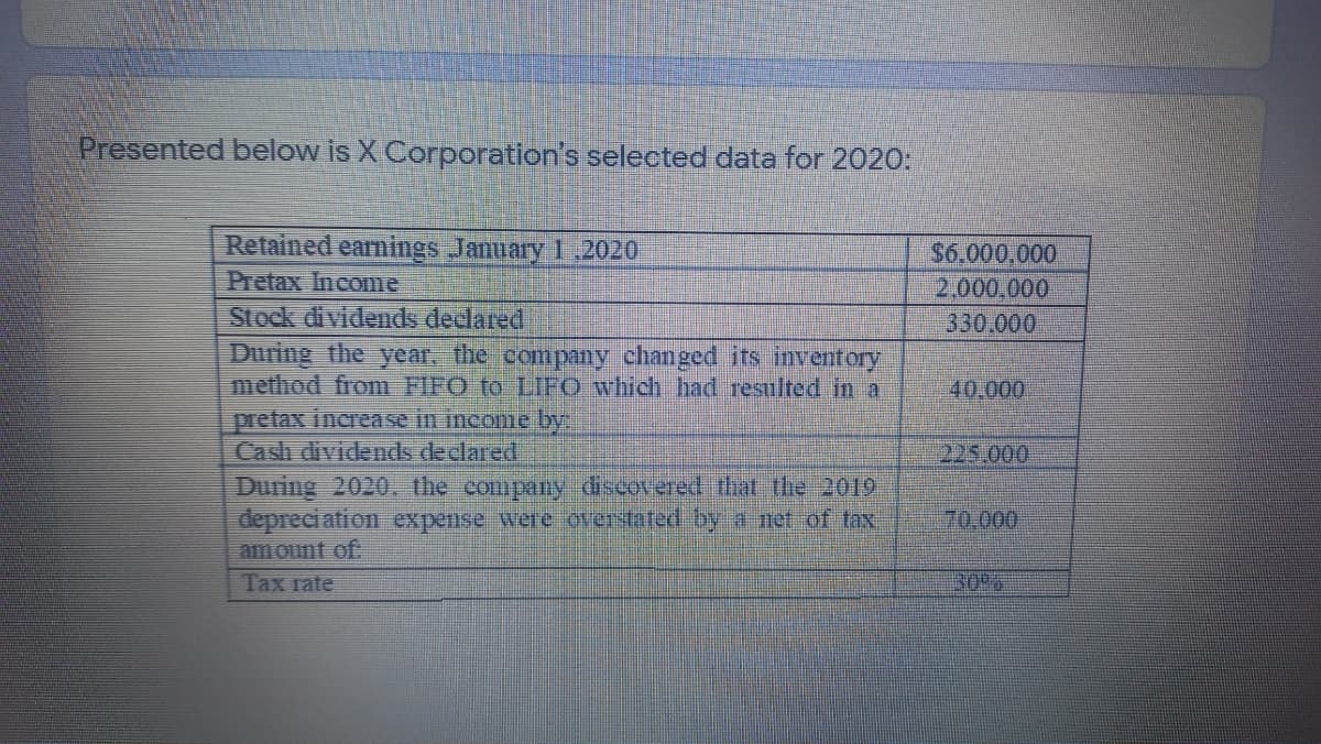 Presented below is X Corporation's selected data for 2020:
Retained earnings January 1,2020
Pretax Income
Stock dividends declared
During the year. the company changed its inventory
method from FIFO to LIFO which had resulted in a
pretax increase in income by
Cash divideds declared
During 2020. the company discovered that the 2019
depreciation expense were overstated by a net of tax
amount of.
$6.000,000
2,000,000
330.000
40.000
225.000
70,000
Tax rate
30%
