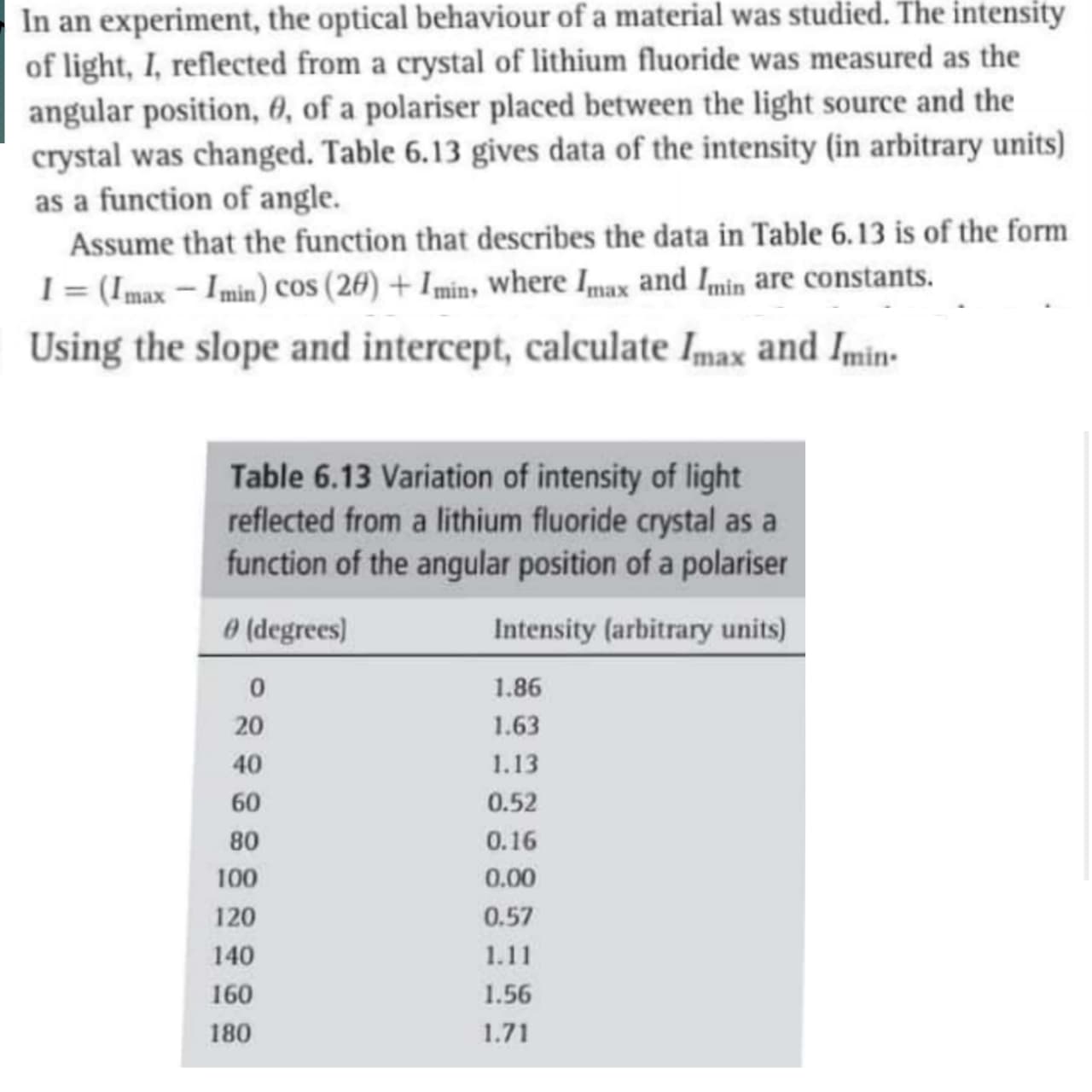 In an experiment, the optical behaviour of a material was studied. The intensity
of light, I, reflected from a crystal of lithium fluoride was measured as the
angular position, 0, of a polariser placed between the light source and the
crystal was changed. Table 6.13 gives data of the intensity (in arbitrary units)]
as a function of angle.
Assume that the function that describes the data in Table 6.13 is of the form
I = (Imax – Imin) cos (26) + Imin» where Imax and Imin are constants.
%3D
Using the slope and intercept, calculate Imax and Imin-
