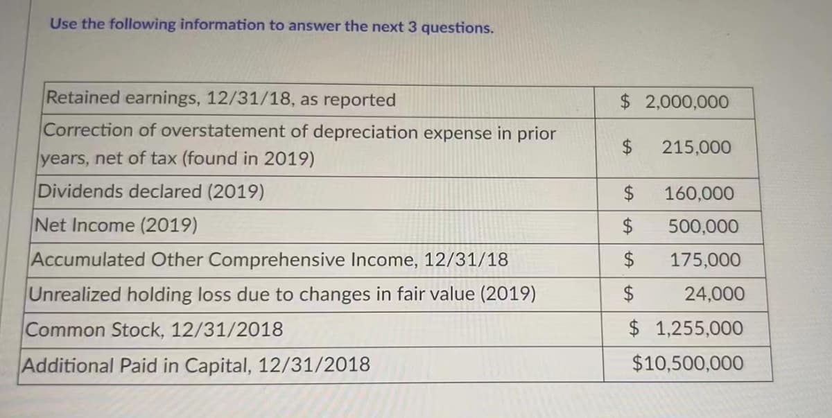 Use the following information to answer the next 3 questions.
Retained earnings, 12/31/18, as reported
$ 2,000,000
Correction of overstatement of depreciation expense in prior
$4
215,000
years, net of tax (found in 2019)
Dividends declared (2019)
$
160,000
Net Income (2019)
$
500,000
Accumulated Other Comprehensive Income, 12/31/18
175,000
Unrealized holding loss due to changes in fair value (2019)
$
24,000
Common Stock, 12/31/2018
$ 1,255,000
Additional Paid in Capital, 12/31/2018
$10,500,000
