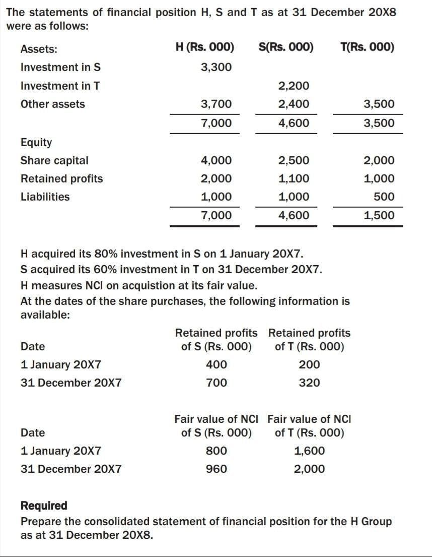 The statements of financial position H, S and T as at 31 December 20X8
were as follows:
Assets:
H (Rs. 000)
S(Rs. 000)
T(Rs. 000)
Investment in S
3,300
Investment in T
2,200
Other assets
3,700
2,400
3,500
7,000
4,600
3,500
Equity
Share capital
4,000
2,500
2,000
Retained profits
2,000
1,100
1,000
Liabilities
1,000
1,000
500
7,000
4,600
1,500
H acquired its 80% investment in S on 1 January 20X7.
S acquired its 60% investment in T on 31 December 20X7.
H measures NCI on acquistion at its fair value.
At the dates of the share purchases, the following information is
available:
Retained profits Retained profits
of S (Rs. 000)
Date
of T (Rs. 000)
1 January 20X7
400
200
31 December 20X7
700
320
Fair value of NCI Fair value of NCI
Date
of S (Rs. 000)
of T (Rs. 000)
1 January 20X7
800
1,600
31 December 20X7
960
2,000
Required
Prepare the consolidated statement of financial position for the H Group
as at 31 December 20X8.
