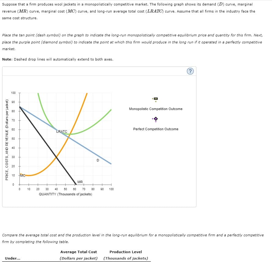 Suppose that a firm produces wool jackets in a monopolistically competitive market. The following graph shows its demand (D) curve, marginal
revenue (MR) curve, marginal cost (MC) curve, and long-run average total cost (LRATC) curve. Assume that all firms in the industry face the
same cost structure.
Place the tan point (dash symbol) on the graph to indicate the long-run monopolistically competitive equilibrium price and quantity for this firm. Next,
place the purple point (diamond symbol) to indicate the point at which this firm would produce in the long run if it operated in a perfectly competitive
market.
Note: Dashed drop lines will automatically extend to both axes.
100
90
Monopolistic Competition Outcome
80
70
60
Perfect Competition Outcome
LRATC
50
40
30
D
20
10
MC
MR
10
20
30 40 50
80
70
80
90
100
QUANTITY (Thousands of jackets)
Compare the average total cost and the production level in the long-run equilibrium for a monopolistically competitive firm and a perfectly competitive
firm by completing the following table.
Average Total Cost
Production Level
Under...
(Dollars per jacket) (Thousands of jackets)
PRICE, COSTS, AND RE VE NUE (D oll ars per jacket)
