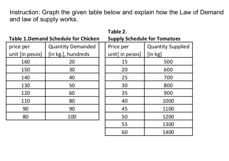 Instruction: Graph the given table below and explain how the Law of Demand
and law of supply works.
Table 2.
Table 1.Demand Schedule for Chicken Supply Schedule for Tomatoes
price per
Quantity Demanded
Price per
Quantity Supplied
unit[ in pesos] [in kg]
15
unit [in pesos] (in kg.), hundreds
160
20
500
150
30
20
600
140
40
25
700
130
50
30
800
120
60
35
900
110
80
40
1000
90
90
45
1100
80
100
50
1200
55
1300
60
1400
