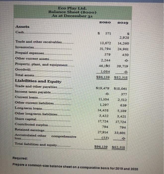 Eco Play Ltd.
Balance Sheet ($000)
As at December 31
2020
2019
Assets
Cash.
571
2,928
Trade and other receivables. .
13,672
14,260
Inventories.
31,794
24,961
Prepaid expenses.
579
450
Other current assets.
2,244
Property, plant, and equipment.
46,195
39,719
Goodwill.
1,084
-0
Total assets.
$96,139 S82.318
Liabilities and Equity
Trade and other payables..
$19,479 $18,061
Income taces payable.
377
Current loans.
11,104
2,512
Other current liabilities.
1,297
639
Long-term loans..
14,458
5,189
Other long-term liabilities
3,422
3,421
Share capital.
17,724
17,724
Contributed surplus.
794
794
Retained earnings.
27,914
33,601
Accumulated other
loss..
comprehensive
(53)
Total liabilities and equity......
$96,139
$82,318
Required:
Prepare a common-size balance sheet on a comparative basis for 2019 and 2020
